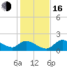 Crystal River tide chart for Friday, December 16, 2022