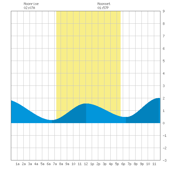 Crystal River tide chart for Sunday, December 18, 2022