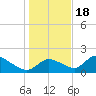 Crystal River tide chart for Sunday, December 18, 2022