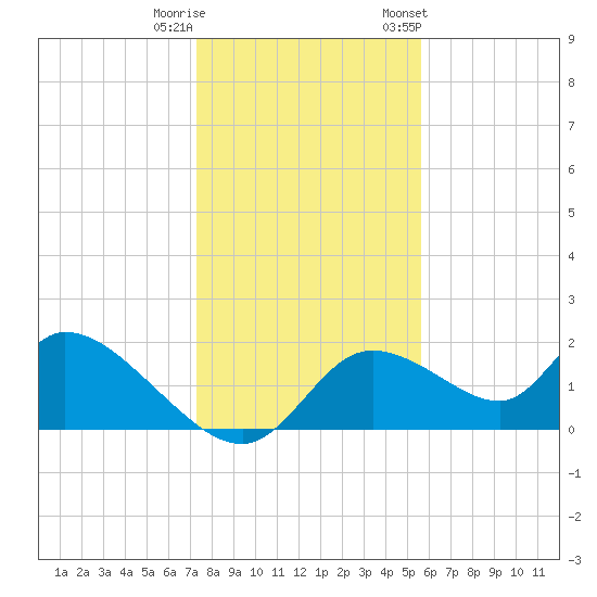 Crystal River tide chart for Wednesday, December 21, 2022