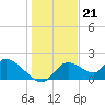 Crystal River tide chart for Wednesday, December 21, 2022