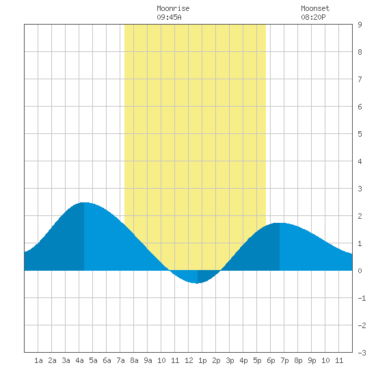 Crystal River tide chart for Sunday, December 25, 2022