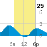 Crystal River tide chart for Sunday, December 25, 2022