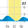 Crystal River tide chart for Tuesday, December 27, 2022