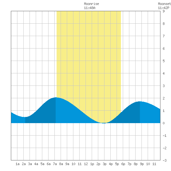 Crystal River tide chart for Wednesday, December 28, 2022