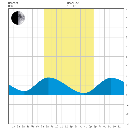 Crystal River tide chart for Thursday, December 29, 2022
