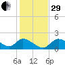 Crystal River tide chart for Thursday, December 29, 2022