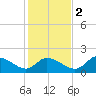 Crystal River tide chart for Friday, December 2, 2022
