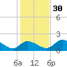 Crystal River tide chart for Friday, December 30, 2022