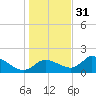 Crystal River tide chart for Saturday, December 31, 2022