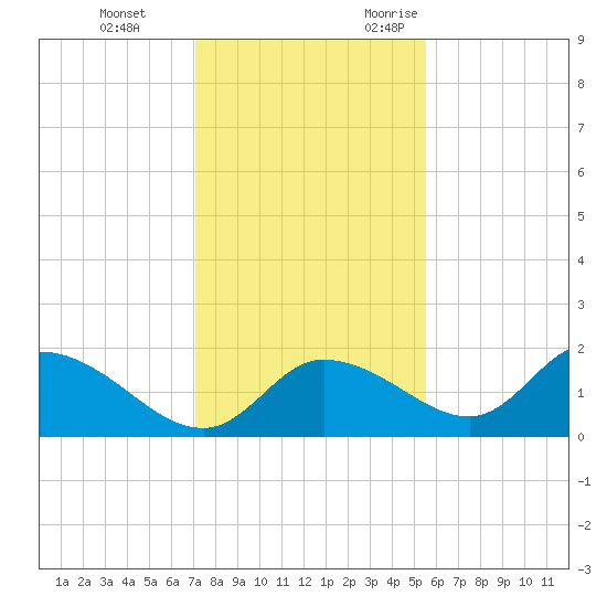 Crystal River tide chart for Saturday, December 3, 2022