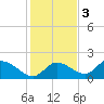 Crystal River tide chart for Saturday, December 3, 2022