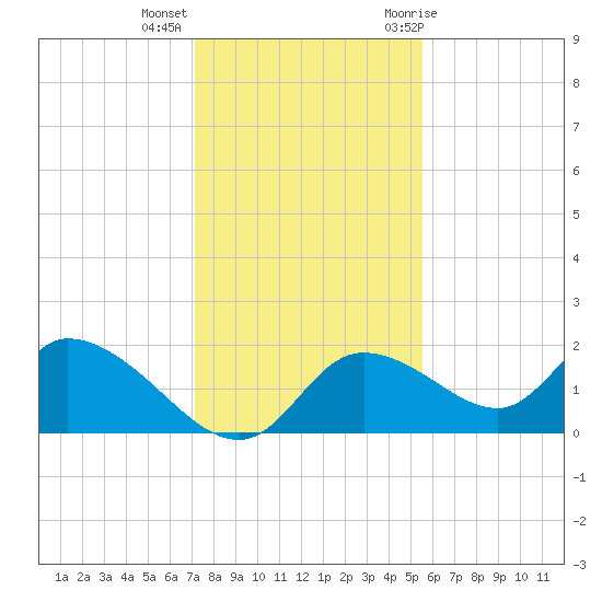 Crystal River tide chart for Monday, December 5, 2022