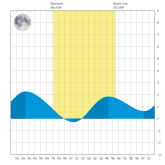 Crystal River tide chart for Wednesday, December 7, 2022