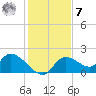 Crystal River tide chart for Wednesday, December 7, 2022