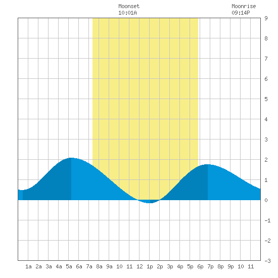 Crystal River tide chart for Tuesday, January 10, 2023