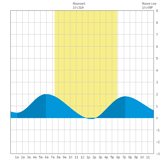 Crystal River tide chart for Wednesday, January 11, 2023