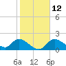 Crystal River tide chart for Thursday, January 12, 2023