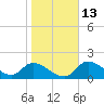 Crystal River tide chart for Friday, January 13, 2023