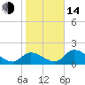 Crystal River tide chart for Saturday, January 14, 2023