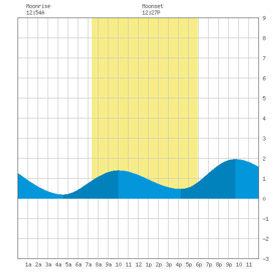 Crystal River tide chart for Sunday, January 15, 2023