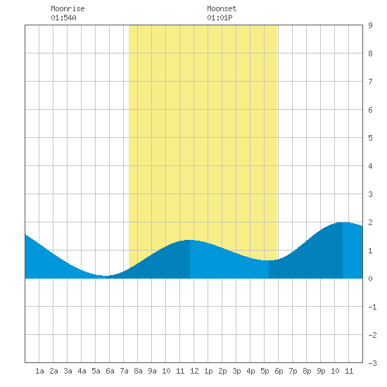 Crystal River tide chart for Monday, January 16, 2023