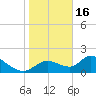 Crystal River tide chart for Monday, January 16, 2023