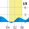 Crystal River tide chart for Thursday, January 19, 2023