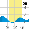 Crystal River tide chart for Friday, January 20, 2023