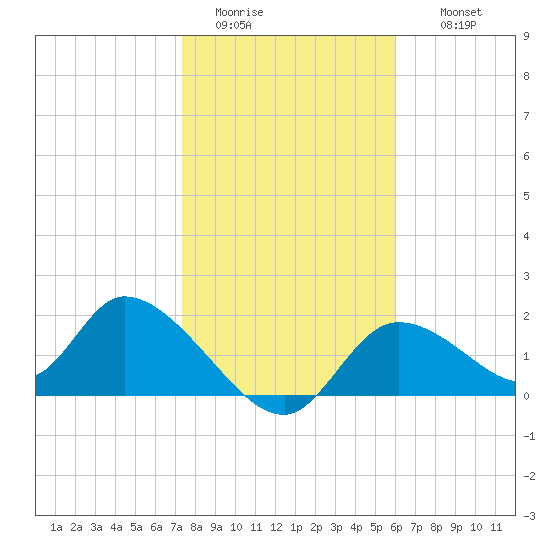 Crystal River tide chart for Monday, January 23, 2023