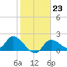 Crystal River tide chart for Monday, January 23, 2023