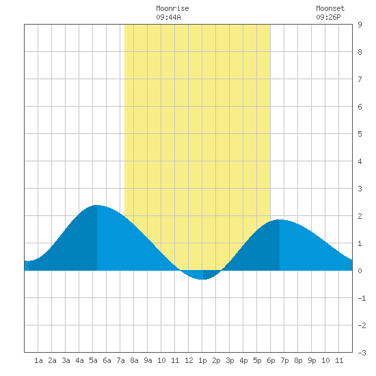 Crystal River tide chart for Tuesday, January 24, 2023
