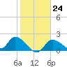 Crystal River tide chart for Tuesday, January 24, 2023