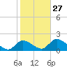 Crystal River tide chart for Friday, January 27, 2023
