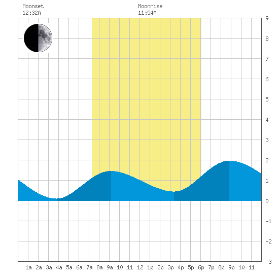 Crystal River tide chart for Saturday, January 28, 2023