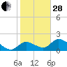 Crystal River tide chart for Saturday, January 28, 2023