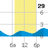 Crystal River tide chart for Sunday, January 29, 2023