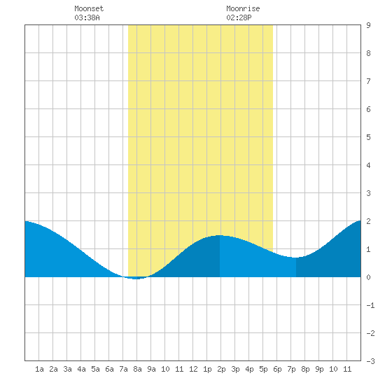 Crystal River tide chart for Monday, January 2, 2023