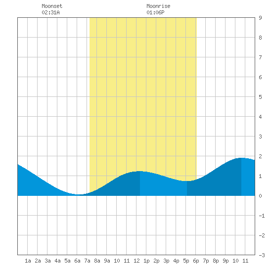 Crystal River tide chart for Monday, January 30, 2023