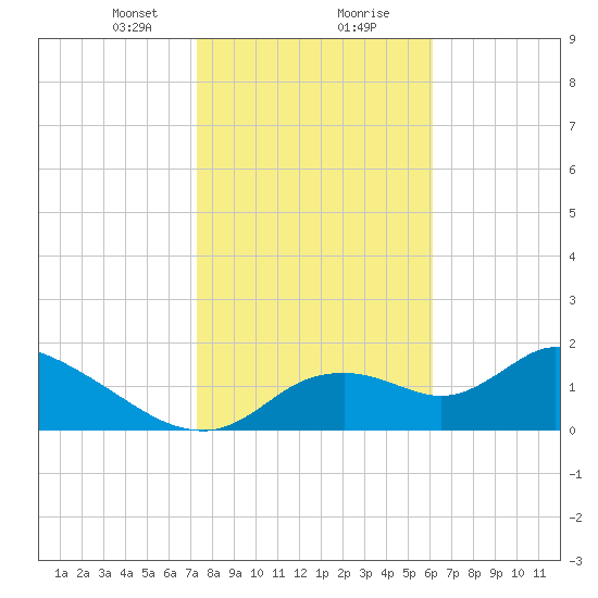 Crystal River tide chart for Tuesday, January 31, 2023