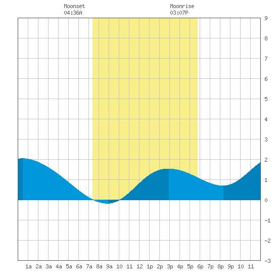 Crystal River tide chart for Tuesday, January 3, 2023