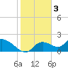 Crystal River tide chart for Tuesday, January 3, 2023