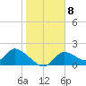 Crystal River tide chart for Sunday, January 8, 2023