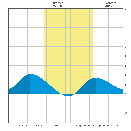 Crystal River tide chart for Monday, January 9, 2023