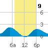 Crystal River tide chart for Monday, January 9, 2023