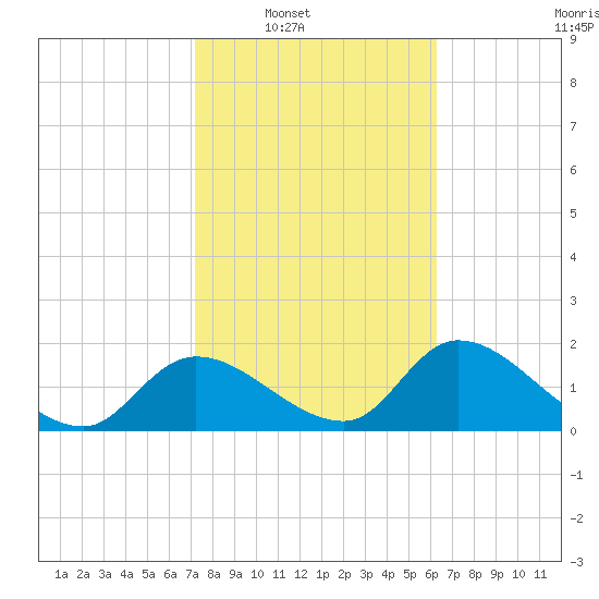 Crystal River tide chart for Saturday, February 11, 2023
