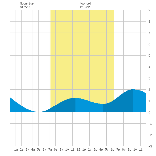 Crystal River tide chart for Tuesday, February 14, 2023
