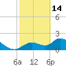 Crystal River tide chart for Tuesday, February 14, 2023