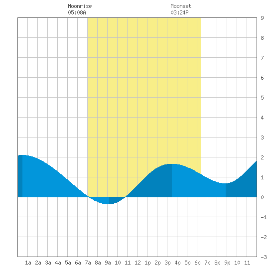 Crystal River tide chart for Friday, February 17, 2023