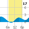Crystal River tide chart for Friday, February 17, 2023